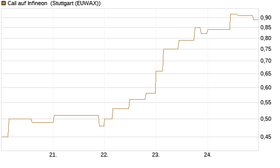 Call auf Infineon [Morgan Stanley & Co. Int. plc] Chart