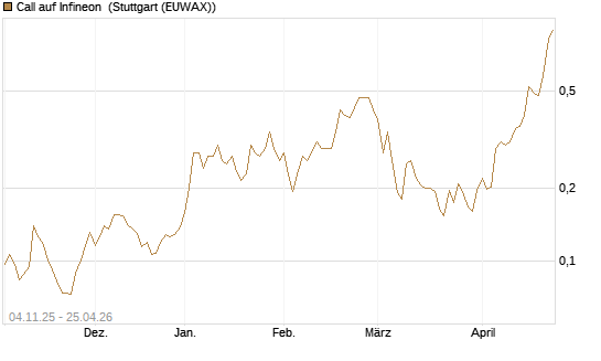 Call auf Infineon [Morgan Stanley & Co. Int. plc] Chart