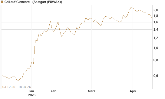 Call auf Glencore  [Morgan Stanley & Co. Int. plc] Chart