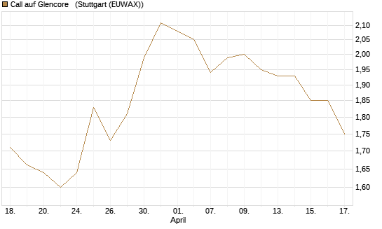 Call auf Glencore  [Morgan Stanley & Co. Int. plc] Chart