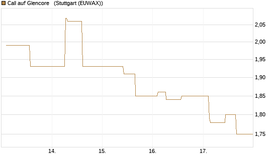 Call auf Glencore  [Morgan Stanley & Co. Int. plc] Chart