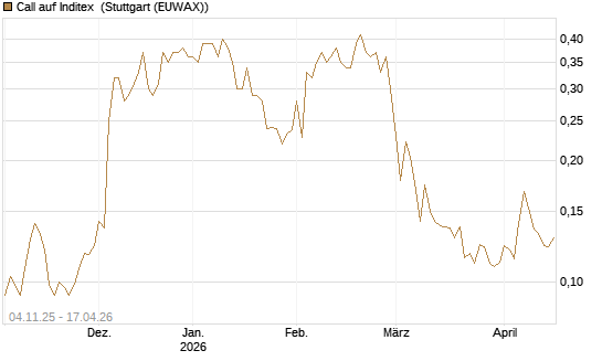 Call auf Inditex [Morgan Stanley & Co. Int. plc] Chart