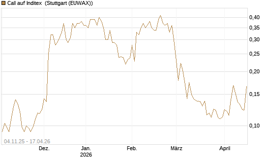 Call auf Inditex [Morgan Stanley & Co. Int. plc] Chart