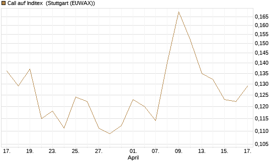 Call auf Inditex [Morgan Stanley & Co. Int. plc] Chart