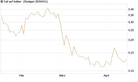 Call auf Inditex [Morgan Stanley & Co. Int. plc] Chart