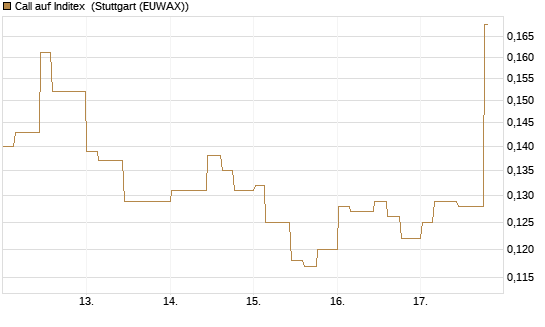 Call auf Inditex [Morgan Stanley & Co. Int. plc] Chart