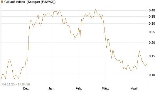 Call auf Inditex [Morgan Stanley & Co. Int. plc] Chart