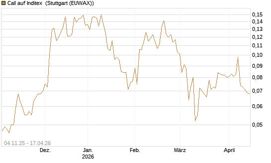 Call auf Inditex [Morgan Stanley & Co. Int. plc] Chart