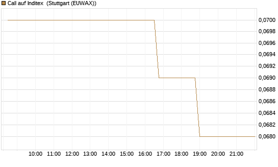 Call auf Inditex [Morgan Stanley & Co. Int. plc] Chart