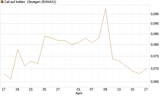Call auf Inditex [Morgan Stanley & Co. Int. plc] Chart