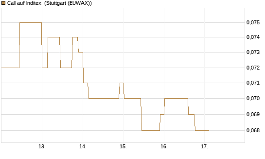 Call auf Inditex [Morgan Stanley & Co. Int. plc] Chart