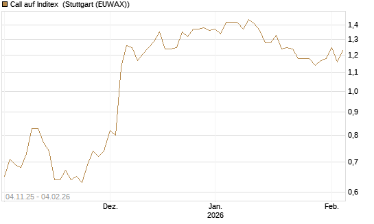 Call auf Inditex [Morgan Stanley & Co. Int. plc] Chart
