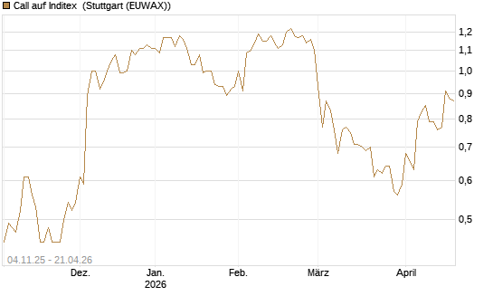 Call auf Inditex [Morgan Stanley & Co. Int. plc] Chart