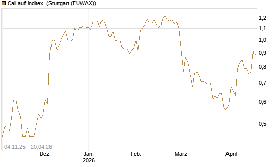 Call auf Inditex [Morgan Stanley & Co. Int. plc] Chart