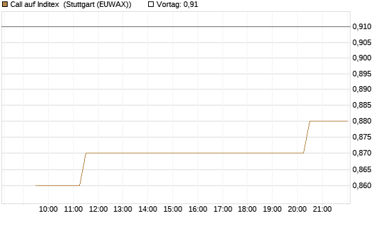 Call auf Inditex [Morgan Stanley & Co. Int. plc] Chart