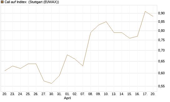 Call auf Inditex [Morgan Stanley & Co. Int. plc] Chart
