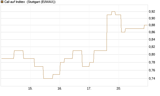Call auf Inditex [Morgan Stanley & Co. Int. plc] Chart