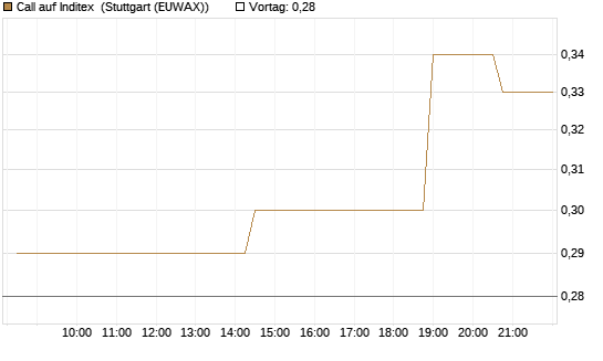 Call auf Inditex [Morgan Stanley & Co. Int. plc] Chart