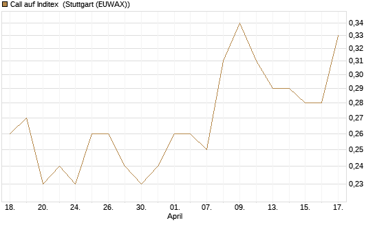 Call auf Inditex [Morgan Stanley & Co. Int. plc] Chart