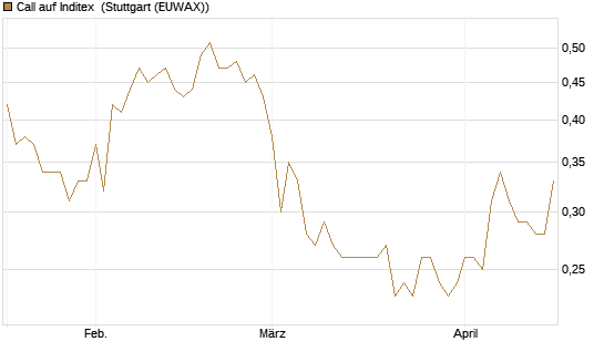 Call auf Inditex [Morgan Stanley & Co. Int. plc] Chart