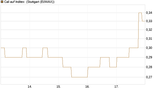 Call auf Inditex [Morgan Stanley & Co. Int. plc] Chart
