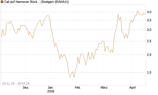 Call auf Hannover Rück [Morgan Stanley & Co. Int. plc] Chart