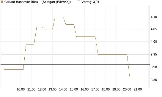 Call auf Hannover Rück [Morgan Stanley & Co. Int. plc] Chart
