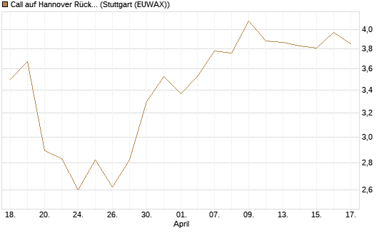 Call auf Hannover Rück [Morgan Stanley & Co. Int. plc] Chart