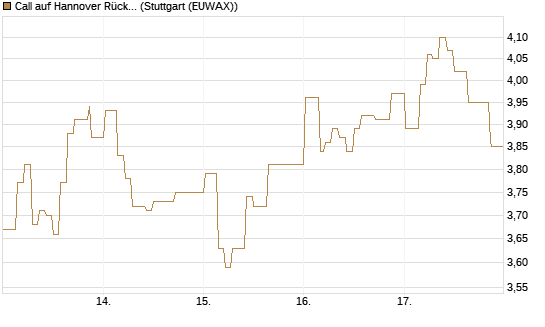 Call auf Hannover Rück [Morgan Stanley & Co. Int. plc] Chart