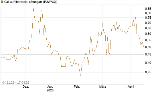 Call auf Iberdrola [Morgan Stanley & Co. Int. plc] Chart