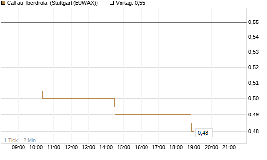 Call auf Iberdrola [Morgan Stanley & Co. Int. plc] Chart