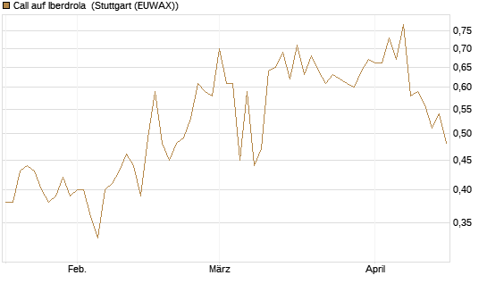 Call auf Iberdrola [Morgan Stanley & Co. Int. plc] Chart