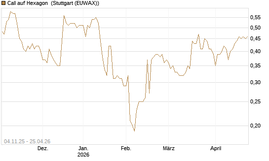 Call auf Hexagon [Morgan Stanley & Co. Int. plc] Chart