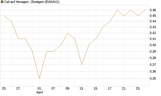 Call auf Hexagon [Morgan Stanley & Co. Int. plc] Chart