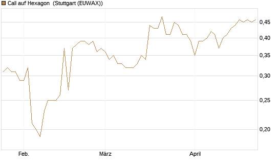 Call auf Hexagon [Morgan Stanley & Co. Int. plc] Chart
