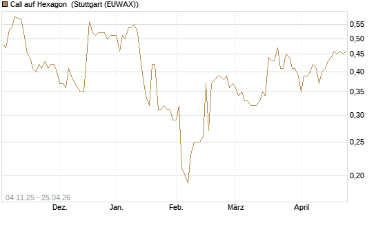 Call auf Hexagon [Morgan Stanley & Co. Int. plc] Chart