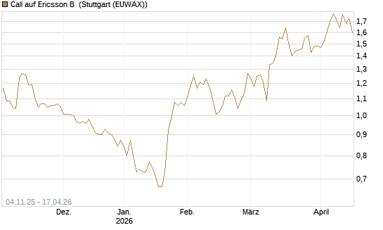 Call auf Ericsson B [Morgan Stanley & Co. Int. plc] Chart