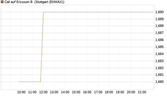 Call auf Ericsson B [Morgan Stanley & Co. Int. plc] Chart