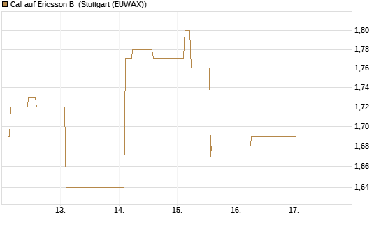 Call auf Ericsson B [Morgan Stanley & Co. Int. plc] Chart