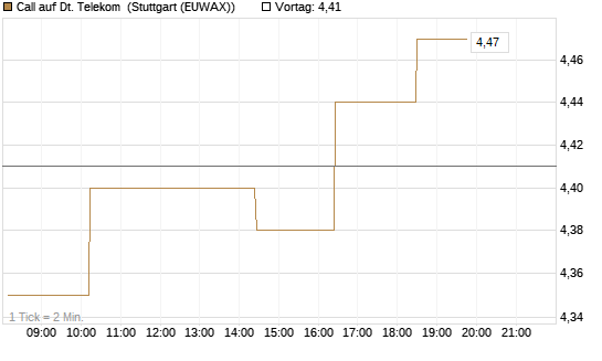Call auf Dt. Telekom [Morgan Stanley & Co. Int. plc] Chart