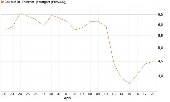 Call auf Dt. Telekom [Morgan Stanley & Co. Int. plc] Chart