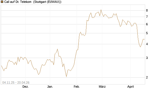Call auf Dt. Telekom [Morgan Stanley & Co. Int. plc] Chart
