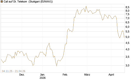 Call auf Dt. Telekom [Morgan Stanley & Co. Int. plc] Chart