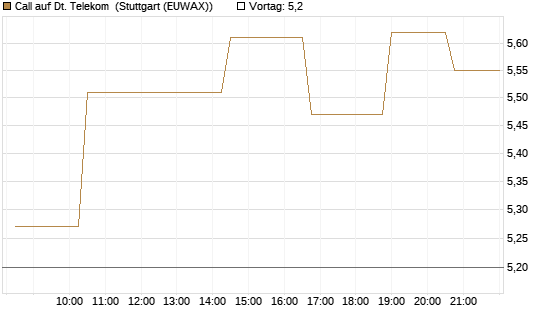 Call auf Dt. Telekom [Morgan Stanley & Co. Int. plc] Chart