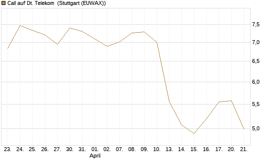 Call auf Dt. Telekom [Morgan Stanley & Co. Int. plc] Chart