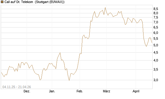 Call auf Dt. Telekom [Morgan Stanley & Co. Int. plc] Chart