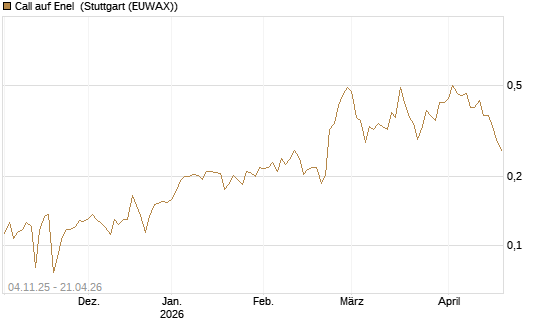 Call auf Enel [Morgan Stanley & Co. Int. plc] Chart