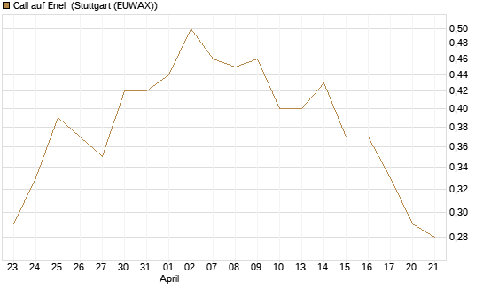 Call auf Enel [Morgan Stanley & Co. Int. plc] Chart