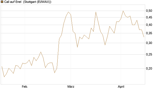 Call auf Enel [Morgan Stanley & Co. Int. plc] Chart
