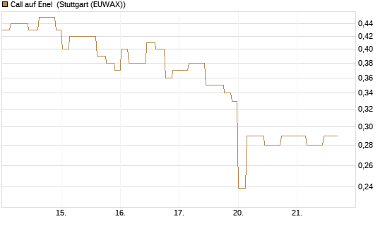 Call auf Enel [Morgan Stanley & Co. Int. plc] Chart
